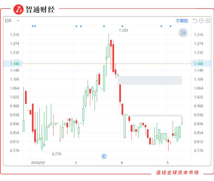 熙康云医院股价走势图