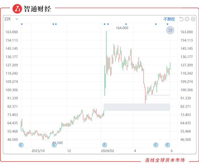 ARM上市以来股价走势图