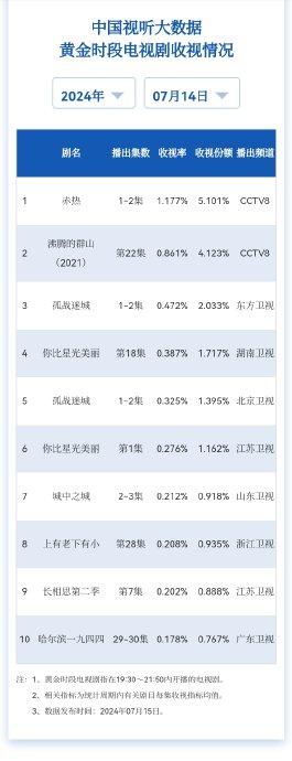中国视听大数据(cvb) 714黄金时段电视剧收视率