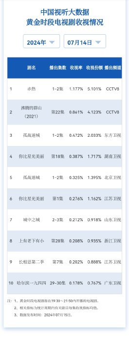 中国视听大数据(cvb) 7.14黄金时段电视剧收视率