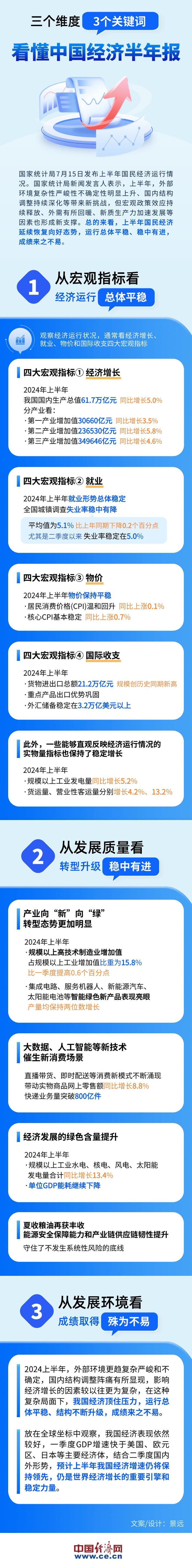 【图解】三个维度3个关键词 看懂中国经济半年报 中国经济 半年报 国家统计局 维度 关键词 责任 编辑 来源 sina.cn 第3张