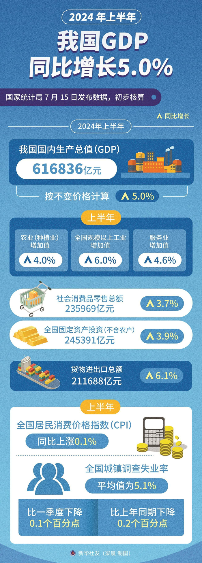 上半年gdp同比增长5.0% 4个维度看中国经济之"稳"