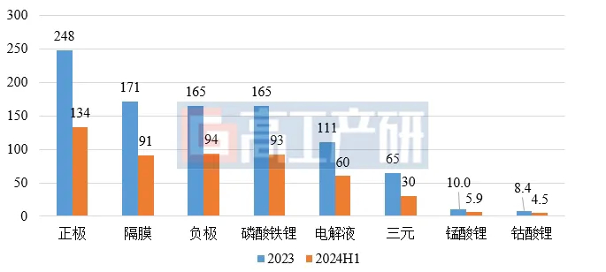 数据来源：高工产研锂电研究所（GGII），2024年7月