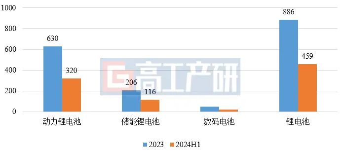 数据来源：高工产研锂电研究所（GGII），2024年7月