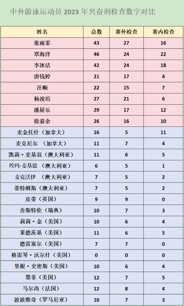 中国游泳运动员接受兴奋剂检查千锤百炼