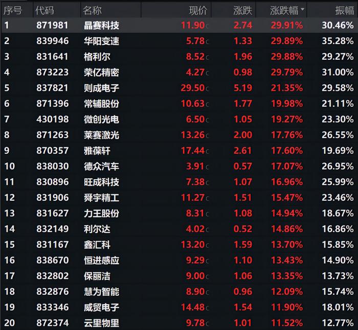 北交所249只股票245只飘红,缘何集体上涨?解读来了!