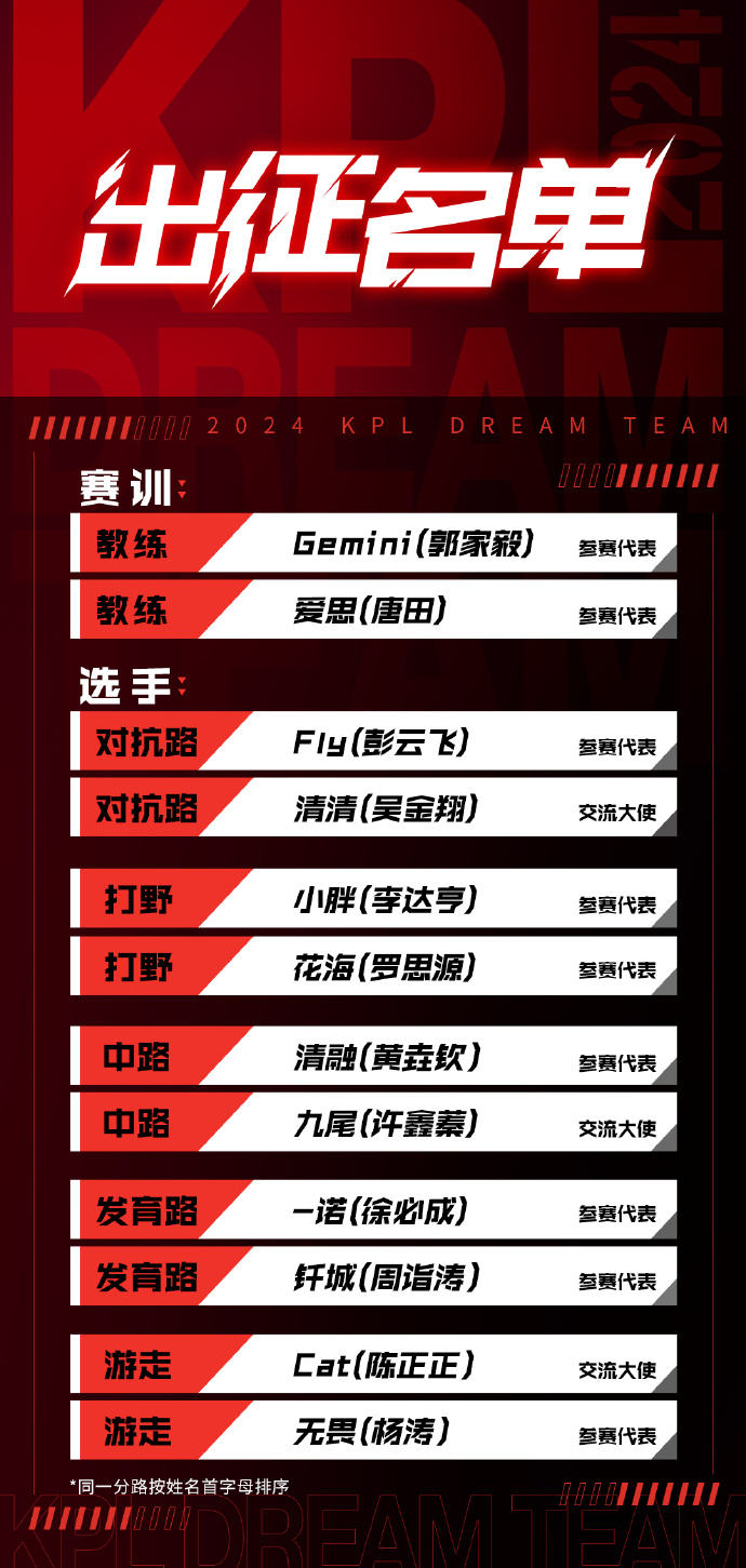 kpl梦之队出征沙特电竞世界杯大名单公布