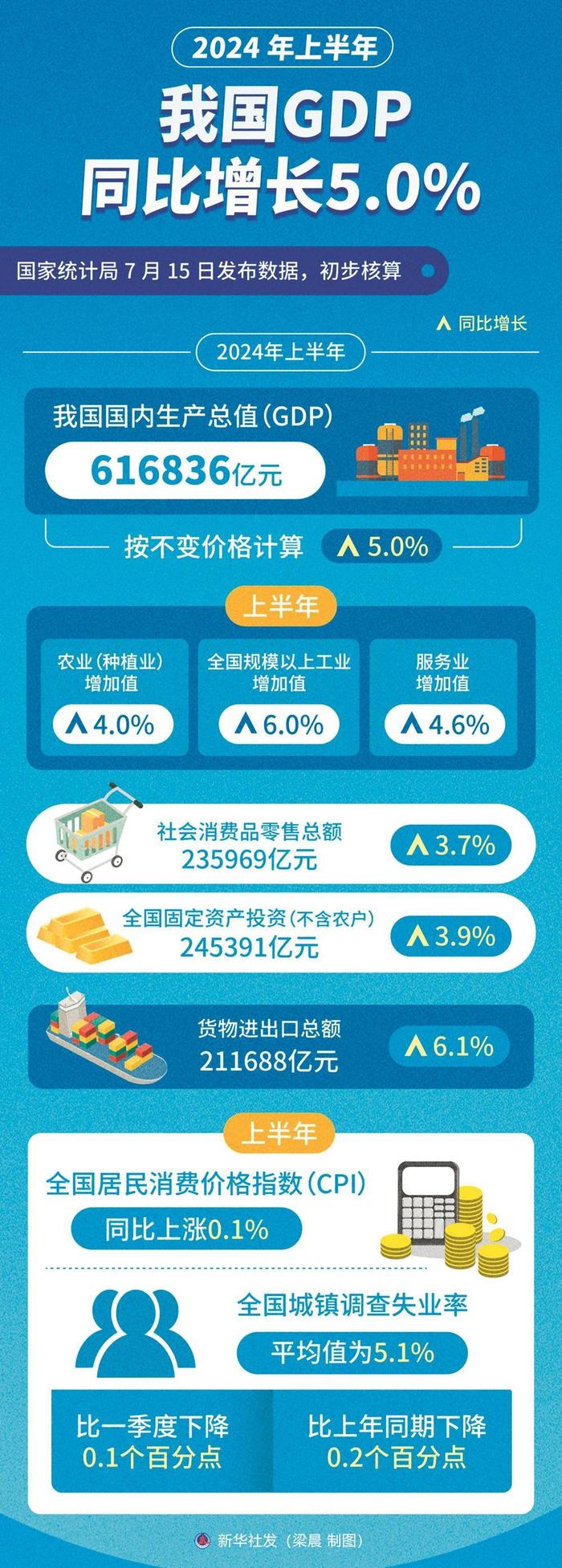 上半年全国居民人均可支配收入20733元