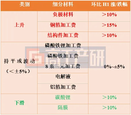 数据来源：高工产研锂电研究所（GGII），2024年7月
