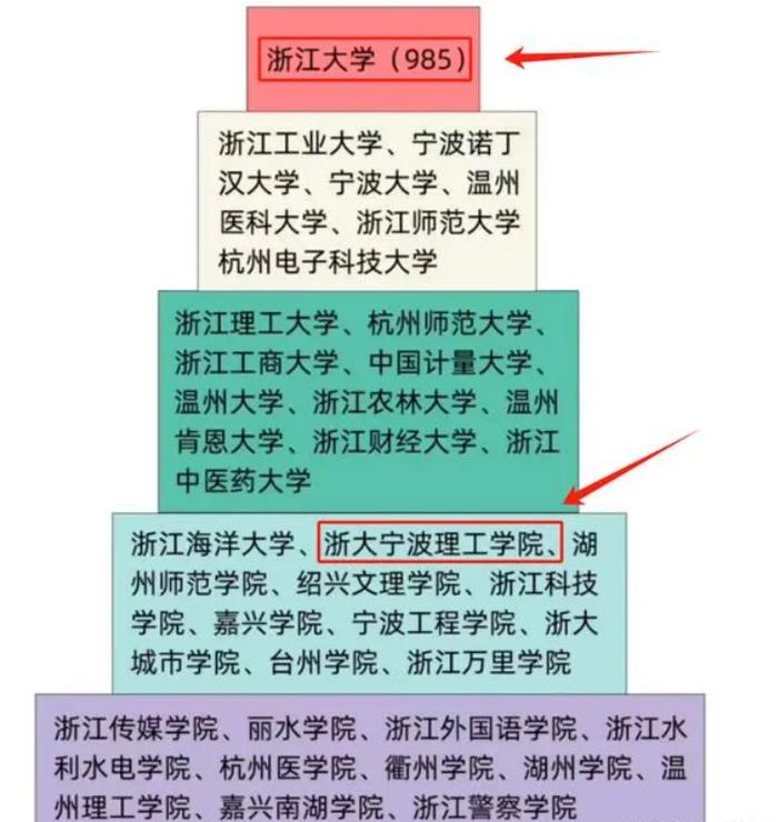 因为她所提到的浙江大学后面还有一个长长的学院后缀——宁波理工