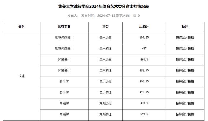 厦门华厦学院美术/音乐类福州外语外贸学院美术类福建省外高校四川