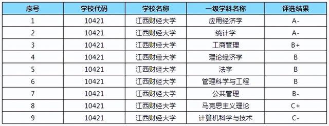 ①优势学科:江西财经大学以经济,管理类学科为特色学科,实力强劲,保护