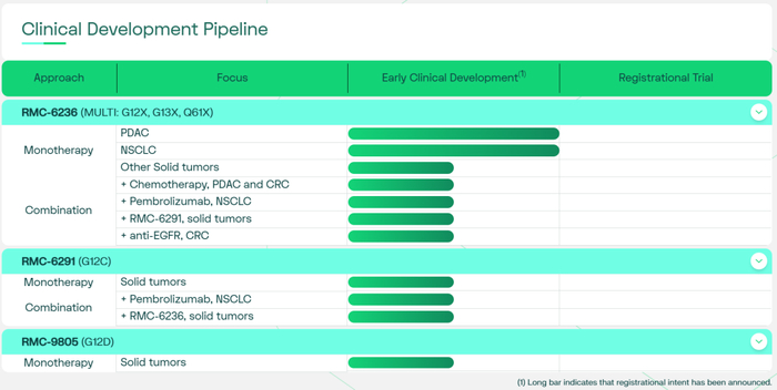 （Revolution Medicines管线  图源：公司官网）