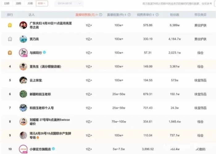 618大促抖音达人带货榜单（5月24日-6月18日）