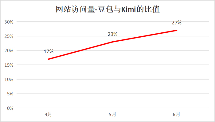 ▲4-6月，豆包与Kimi的网站访问量比值（数据来源：SimilarWeb）