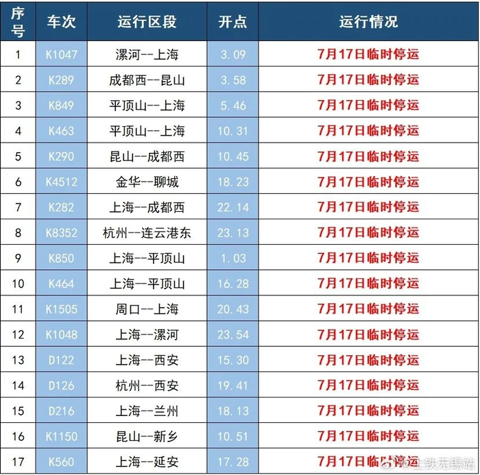 其中,涉及杭州—连云港k8352次列车临时停运,折返部分列车铁路无锡站7