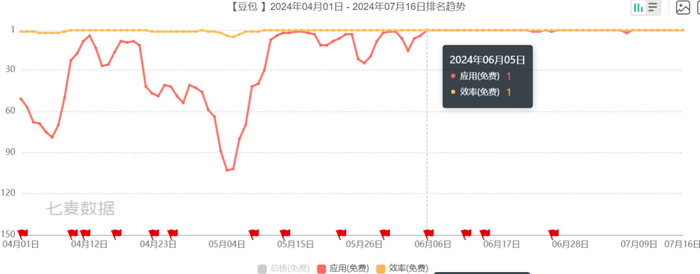 ▲4-7月，iOS端，豆包的应用和效率榜单排名趋势