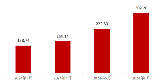 （数据来源：Wind，截至2024.6.30）