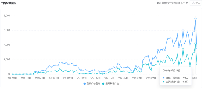 ▲3-7月，豆包（上）和Kimi（下）投放量级（来源：有米云）