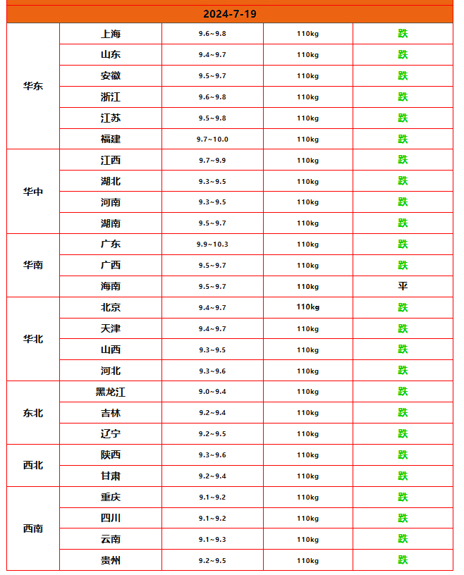 跌了,猪价跌得"六亲不认"!7月19日生猪价格行情分析