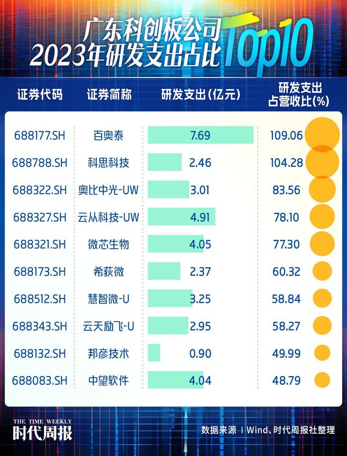 广东科创板企业版图:深圳占据半壁江山,89家企业累计研发投入逾百亿