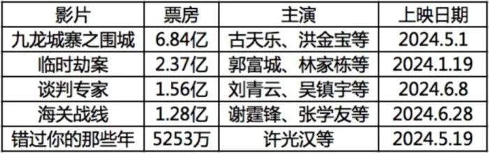 （2024年港片票房TOP5）