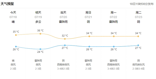 东营市气象台2024年7月18日11时发布天气预报今天下午到夜间,市区:晴