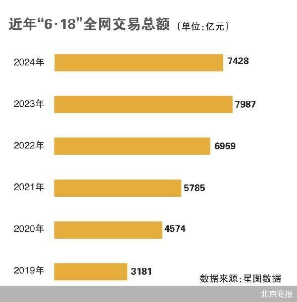 电商巨头差异化发展！京东要月月“6·18”，淘宝欲抽身低价局