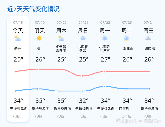 东营今日多云转晴 明日继续晴好天气