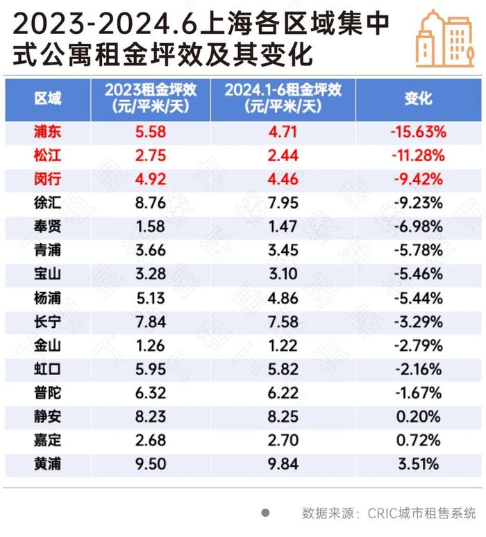 上海集中式公寓和保租房租金双双走低