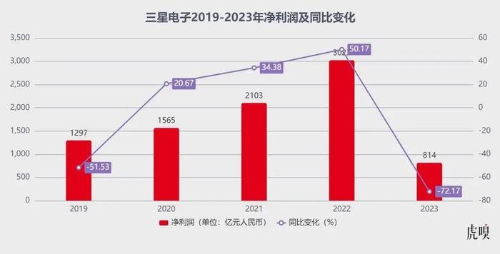 數據來源：三星歷年財報