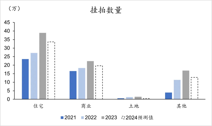 图1：我国法拍房挂拍数量历史及预测情况