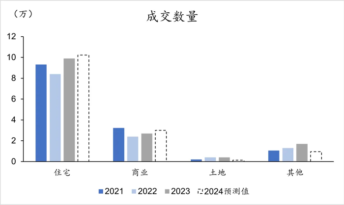 图2：我国法拍房成交数量历史及预测情况