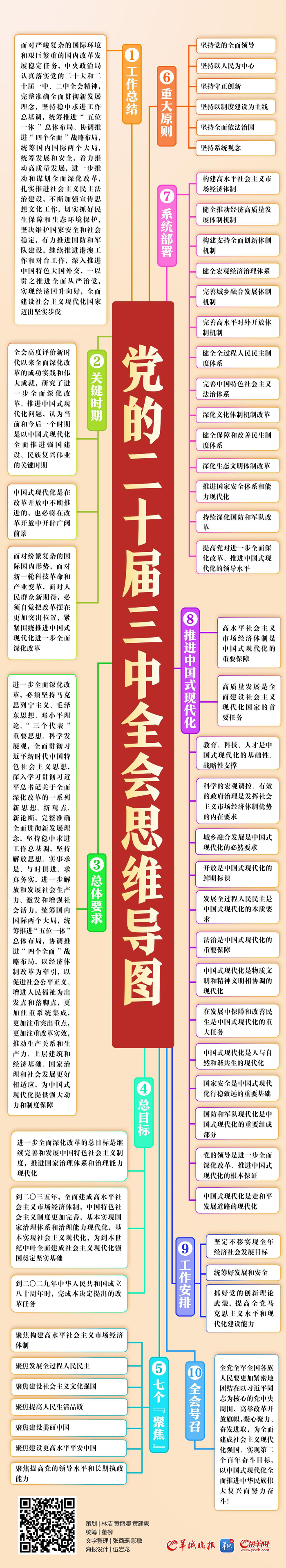 思维导图 | 党的二十届三中全会公报要点梳理