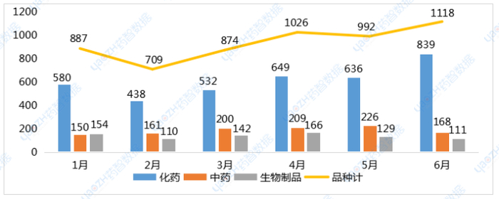 图3 2024年1-6月完成审批品种数量