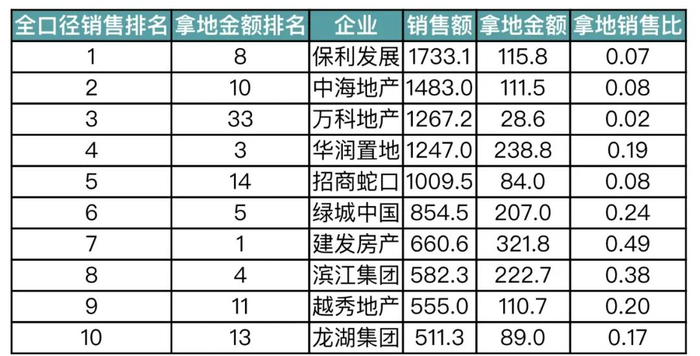 企业公告,cric中国房地产决策咨询系统在2017年-2020年,房企拿地销售