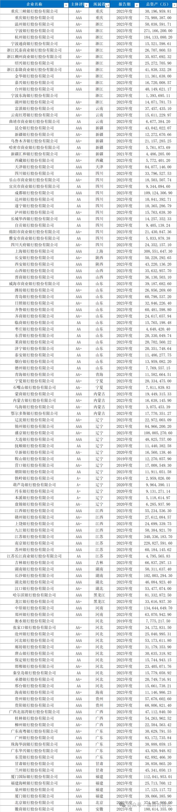 以下是124家城商行的简单情况,从资产规模来看,城商行一哥是北京银行