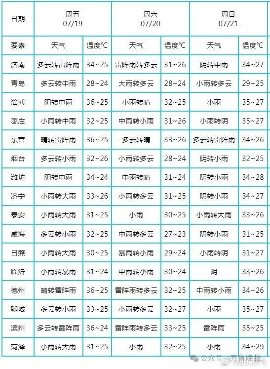 来源：齐鲁晚报，山东省气象局、@山东天气