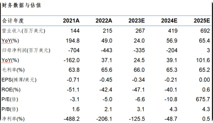 图1 再鼎医药财务数据与估值