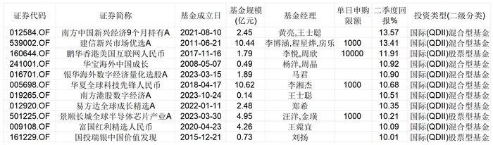 表：二季度回报率超10%的QDII基金明细 &nbsp; &nbsp; 来源：Wind，界面新闻整理