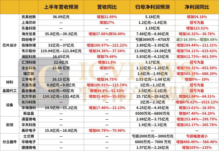 上半年业绩“预喜”，半导体公司谁最挣钱？__财经头条