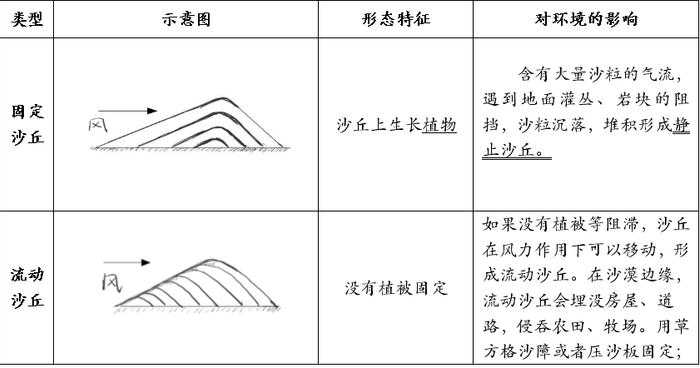 沙山的形成过程图片