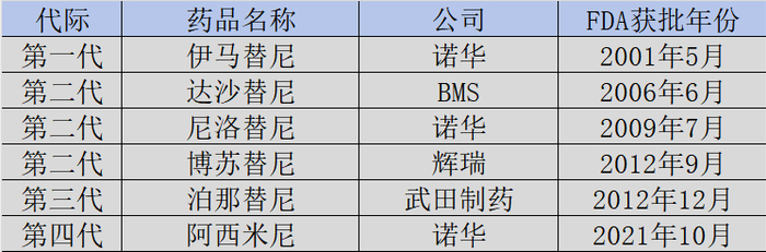 图：BCR-ABL抑制剂国际获批一览，来源：锦缎研究院