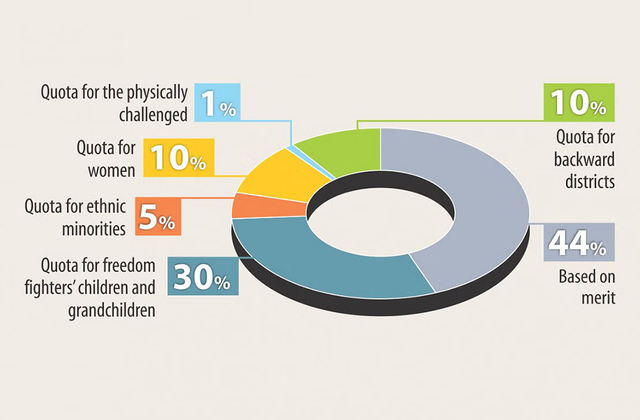孟加拉国公务员岗位配额情况，来源：The Daily Star