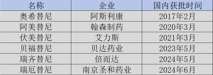 图：国内第三代EGFR抑制剂获批情况，来源：锦缎研究院