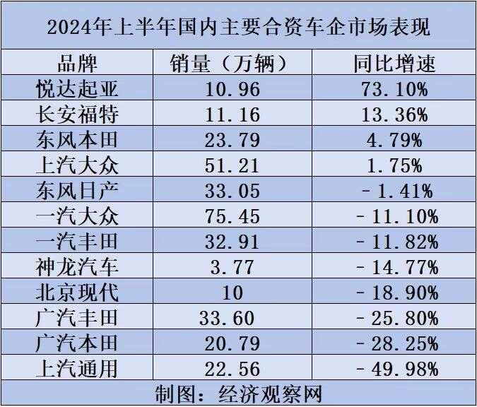 合资车企销量半年考:8家下滑4家增长