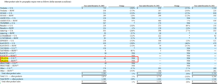 图：安进伊奈利珠单抗营收概括，来源：公司财报