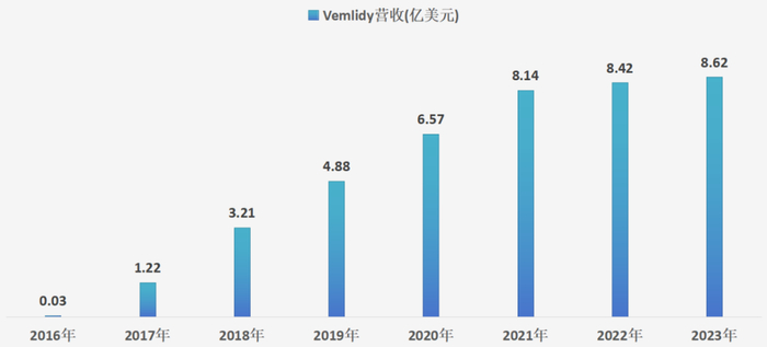 图：吉利德韦立得销售情况，来源：锦缎研究院