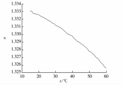 去离子水折射率随温度的变化。图源：参考文献