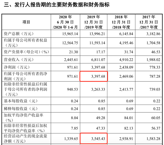 来源：2020年申报稿